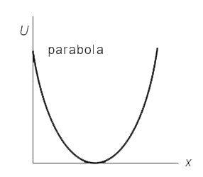The first graph shows the potential energy U(x)  for a particle moving on the x axis. Which of the other four graphs correctly gives the force F exerted on the particle?