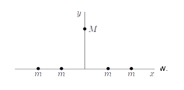 Four particles, each with mass m are arranged symmetrically about the origin on the x axis. A fifth particle, with mass M, is on the y axis. The direction of the gravitational force on M is: