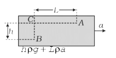 A sealed tank containing a liquid of   density  rho    moves with a horizontal acceleration a, as shown in the figure. The difference in pressure between the points A and B is: