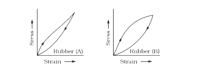Two different types of rubber are found to have the stress-strain curves as shown in figure :      (i)   In which significant ways do these curves shown in figure differ from the stress-strain curve of a metal wire.      (ii)  A heavy machine is to be installed in a factory. To absorbs vibrations of the machine, a block of rubber is placed between the machinery and the floor. Which of the two rubbers A and B would you prefer to use for this purpose? Why?        (iii)  Which of the two rubber materials would you choose for a car tyre?