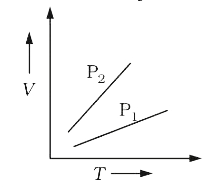 The volume versus temperature graph for a certain amount of a perfect gas at two pressure P1 and P2 are shown in figure. Which one is greater –P1 or P2 ?