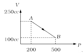 A mono-atomic gas is taken along path AB as shown. Calculate change in internal energy of the gas.