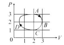 Figure shows the P-V plot of an ideal gas taken through a cycle ABCDA. The part ABC is a semi-circle and CDA is half of an ellipse. Then