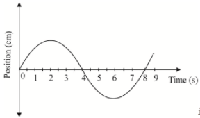 Consider the graph shown for the position of a ball attached to a spring as it oscillates in simple harmonic motion. Which of the following is correct? The speed of ball is greatest at 2s (ii)The speed of ball is greatestat 4s  (iii)The acceleration of ball is greatest at 2s  (iv)The acceleration of ball is greatest at 6s