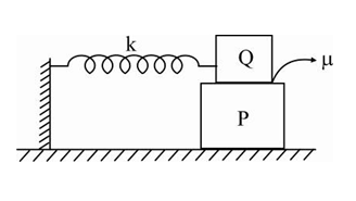 A block P of mass m is placed on a smooth horizontal surface. A block Q of the same mass is placed over the block P and the coefficient of static friction between them is mu. A spring of spring constant K is attached to block Q. The blocks are displaced together to a distance A and released. The upper block oscillates without slipping over the lower block. The maximum frictional force between the block is: