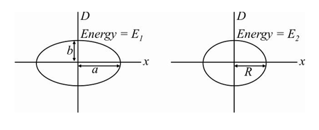Two independent harmonic oscillators of equal mass are oscillating about the origin with angular frequencies omega(1) and omega(2) and have total energies E(1) and E(2) respectively. The variations of their momenta p with positions x are shown in figures. If (a)/(b)=n^(2) and (a)/(R)=n then the correct equation(s) is (are):