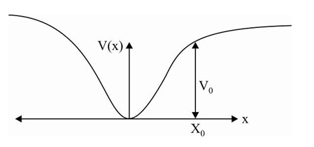 When a particle of mass m moves on the x-axis in a potential of the form v(x)=kx^(2) it performs simple harmonic motion. The corresponding time period is proportional to m, k as can be seen easily using dimensional analysis. However, the motion of particle can be periodic even when its potential energy increases on both sides of x = 0 in a way different from kx^(2) and its total energy is such that the particle does not escape to infinity. Consider a particle of mass m moving on the x-axis. Its potential energy is v(x)=ax^(4)(a>0)for |x| near the origin and becomes a constant equal to v(0) for|x|geX(0). Q If the total energy of the particle is E, it will perform periodic motion only if :