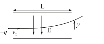 A particle of mass m and   charge(-q) enters  the region between  the  two charged  plates intially moving  along  x - axis  with speed V(x) . The  length  of plate is L and   a uniform electric  field  E is maintained  between  the  plates . Show that the   verticles  deflection of  the particle  at  the  far  edge  of the palte  is qEL^(2)//(2m v(x)^(2)).