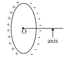 The figure shows a non-conducting ring which has positive and negative charge non uniformly distributed on it such that the total charge is zero. Which of the following statements is true?