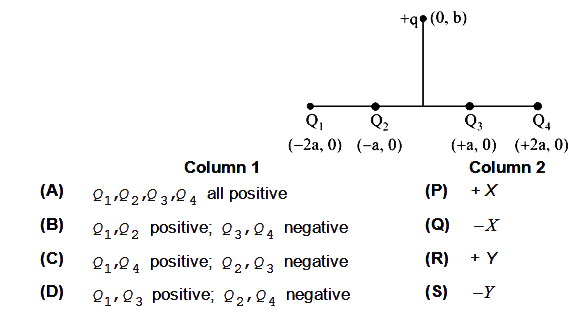 Four charges Q(1),Q(2),Q(3) and Q(4) of same  magnitude  are fixed along  the  X- axis  at x = -2a,a+a and  +2a  respectively . A positive  charge q is placed  on the positive  Y - axis  at a  distance  b gt 0 . Four  options of the signs of these  charges are given in Column- I . The  direction  of the  forces on the  charges  q is give  in Column - 2 . Match  Column - I with  Column - II  and select the correct  answer using  the codes given below the columns.