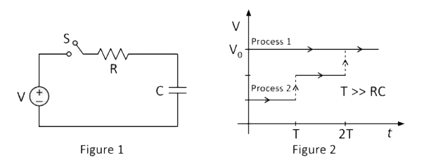 Process 1 : In the circuit the switch S is closed at  and the capacitor is fully charged to voltage v(0) (i.e., charging continues for time T >> RC). In the process some dissipation (E(D)) occurs across the resistance R. The amount of energy finally stored in the fully charged capacitor is E(C).   Process 2 : In a different process the voltage is first set to (v(0))/(3) maintained for a charging time T >> RC. Then the voltage is raised to (2V(0))/(3) without discharging the capacitor and again maintained for a time T >> RC. The process is repeated one more time by raising the voltage to v(0) and the capacitor is charged to the same final voltage v(0) as in process 1. These two processes are depicted in Figure 2.   In Process 2, total energy dissipated across the resistance E(D) is :
