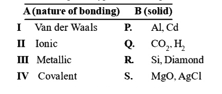 Column A describes nature of bonding and column B the solid having that type of bonding:      Correct matching between A and B is: