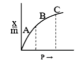 A graph is plotted between extent of adsorption vs pressure (P) at constant temperature, the Frendlich equation at points A, B, C respectively are: