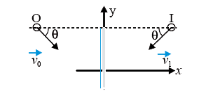 If an object moves towards a plane mirror with a speed v at an angle theta to the perpendicular to the plane of the mirror, find the relative velocity between the object and the image: