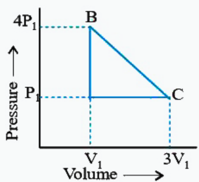 An ideal gas is taken around the cycle ABCA as shown below:    Work done in the cyclic process is
