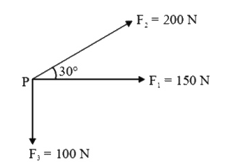 A particle P is atced by three coplanar forces as shown in the figure.      Find the force needed to prevent the particle P from moving (take, sqrt(3) = 1.7).