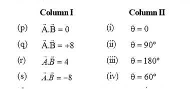 IF |vec(A)| = 2 and |vec(B)| = 4, then match the relation in Column I with the angle theta between A and B in Column II.      Now, mark the correct above choice from the given codes :