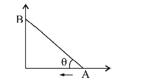 Two particles A and B connected by a rigid rod AB. The rod slides along two perpendicular rails as shown. The velocity of A to the left is 10 m/s. What is the velocity of B, when angle theta is 37^(@) ?