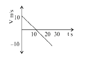 The velocity- time plot for a particle moving on a straight line is shown in the figure