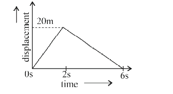 For the displacement-time graph shown in figure, the ratio of the magnitudes of the speeds during the first two second and the next four second is