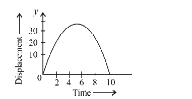 The displacement-time graph of a moving object is shown in figure. Which of the velocity-time graphs shown in figure could represent the motion of the same body ?