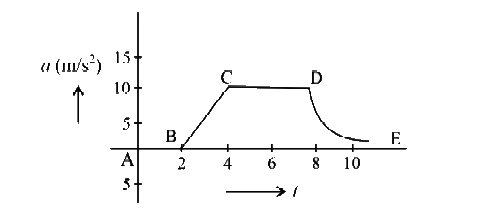 The uniform motion in the following acceleration-time graph is