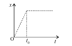 Figure shows the displacement (x)-time (f) graph of a particle moving on the X-axis.