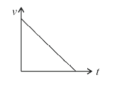 A ball is thrown vertically upwards and its velocity v varies with time t as shown in the figure. Which of the graphs (1),(2),(3),(4) shows the correct vurve of displacement versus time ?