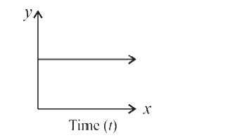 In the graph shown in fig. the time  is plotted along x-axis. Which quantity associated with the projectile motion is plotted along the y-axis :