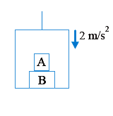 The elevator shown in fig. is descending with an acceleration of 2 m//s^(2). The mass of block A is 0.5 kg. The force exerted by the block A on the block B is