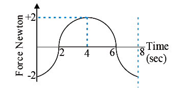 A force-time graph for a linear motion is shown in figure where the segments are circular. The linear momentum gained between zero and 8 seconds in :