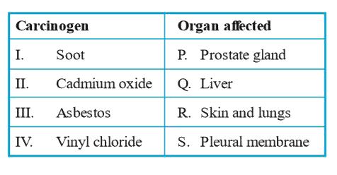 Match column I with column II and select the correct option from the codes given below .