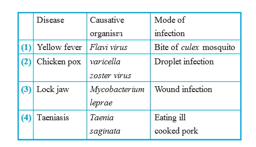 Which one of the following options gives the correct matching of a disease with its causative organism and mode of infection ?