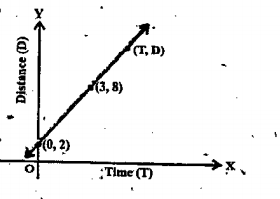 In the Figure, time and distance graph of a linear motion is given. Two positions of time and distance are recorded as, when T=0, D=2. and when T=3, D=8. Using the concept of slope, find law of motion, i.e., how distance depends upon time.
