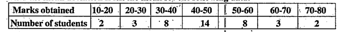 Find the mean deviation from the mean for the following data.