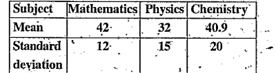 The mean and standard deviation of marks obtained by. 50 students of a class in. three subjects, Mathematics, Physics and Chemistry are given below.
    
Which of three subjects shows the highest variability, in marks and which shows the lowest?