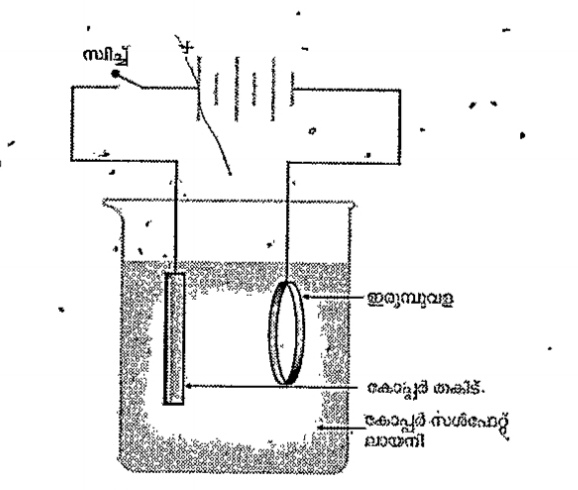 ഇരുമ്പു വളയിൽ ചെമ്പ് പൂശുന്ന വൈദ്യുതലേപനം പ്രക്രിയയാണ് താഴെ തന്നിരിക്കുന്ന ചിത്രത്തിൽ. വൈദ്യുതവിശ്ലേഷണത്തിനായി ഉപയോഗിക്കുന്ന ലായനി ഏത് ?