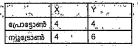X, Y എന്നീ ആറ്റങ്ങളുടെ ചില വിവരങ്ങൾ ചുവടെ നൽകിയിരിക്കുന്നു.. ഈ രണ്ട്‌ ആറ്റങ്ങളും  തമ്മിലുള്ള ബന്ധം കണ്ടെത്തുക,