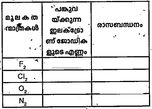 സഹസംയോജക ബന്ധനവുമായിബന്ധപ്പെട്ടു ചുവടെ നല്‍കിയിരിക്കുന്ന പട്ടിക പൂര്‍ത്തിയാക്കുക.