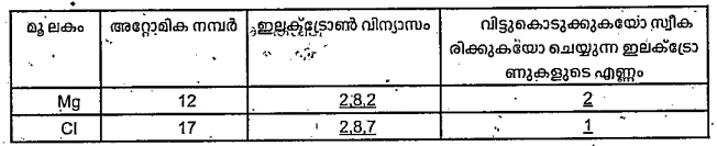 മഗ്നീഷ്യം വിട്ടുകൊടുക്കുന്ന ഇലക്ട്രോണുകളെ സ്വീകരിക്കാന്‍ എത്ര ക്ലോറിന്‍ ആറ്റങ്ങള്‍ ആവശ്യമാണ്‌?