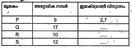 S എന്ന മൂലകം P യുമായി സംയോജിച്ച്‌ ഉണ്ടാകുന്ന സംയുക്തത്തത്തിന്റെ രാസസൂത്രം എഴുതുക.