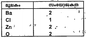 ചില മൂലകങ്ങളും അവയുടെ സംയോജകതകളും നല്‍കിയിരിക്കുന്നു.ബേരിയം ക്ലോറൈഡിന്റെ രാസസൂത്രം എഴുതുക.