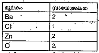 ചില മൂലകങ്ങളും അവയുടെ. സംയോജകതകളും നല്‍കിയിരിക്കുന്നു. സിങ്ക്‌ ഓക്സൈഡിന്റെ രാസസൂത്രം എഴുതുക.