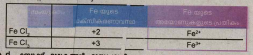 അയണിന്റെ (Fe) രണ്ട് ക്ലോറൈഡുകളുടെ പേരും രാസസൂത്രവും എഴുതിയിരിക്കുന്നത് നോക്കൂ.
ഫെറസ് ക്ലോറൈഡ് - FeCl2
ഫെ റിക് ക്ലോറൈഡ് - FeCl3
ക്ലോറിന് (-1) ഓക്സീകരണാവസ്ഥ യാണ് . എങ്കിൽ ഈ സംയുക്തങ്ങളിലെ Fe യുടെ ഓക്സീകരണാവസ്ഥകൾ കണ്ടെത്തി പട്ടിക പൂർത്തിയാക്കുക.