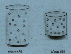 ചിത്രം A, B ശ്രദ്ധിക്കുക. ചിത്രം A യിൽ ഒരു നിശ്ചിത മാസ് വാതകം ഒരു സിലിണ്ടറിൽ അടച്ചു വച്ചിരിക്കുന്നു. താപനിലയിൽ മാറ്റം വരുത്താതെ ഇതേ വാതകത്തെ ചിത്രം B യിലെ  സിലിണ്ടറിലേക്ക് മാറ്റുന്നു. തന്മാത്രകളുടെ എണ്ണത്തിൽ മാറ്റമുണ്ടാകുമോ?