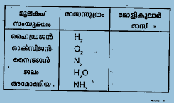 സ്വതന്ത്രാവസ്ഥയിൽ മൂലകങ്ങളും സംയുക്തങ്ങളും തന്മാത്രകൾ ആയിട്ടാണ് കാണപ്പെടുന്നത്. താഴെ തന്നിരിക്കുന്ന പട്ടികയിലെ തന്മാത്രകളുടെ രാസസൂത്രവും അറ്റോമിക മാസും തിരിച്ചറിഞ്ഞ് വിട്ടുപോയവ പൂർത്തിയാക്കുക. (അറ്റോമിക മാസ് H=1,  O= 16, N  = 14 )