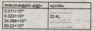 STP യിലുള്ള ചില വാതക തന്മാത്രകളുടെ എണ്ണം അടങ്ങിയ പട്ടിക താഴെ കൊടുത്തിരിക്കുന്നു. പട്ടിക പൂരിപ്പിക്കുക.