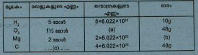 താഴെക്കൊടുത്തിരിക്കുന്ന പട്ടികയിൽ വിട്ടുപോയ ഭാഗം പൂരിപ്പിക്കുക. (അറ്റോമിക മാസ് H-1, Mg - 24, O - 16, C-12)