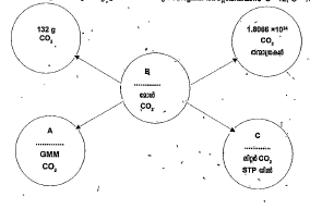 A, B, C എന്നിവയുടെ മൂല്യം കണക്കാക്കുക. (സൂചന അറ്റോമിക മാസ് C-12, O - 16 )