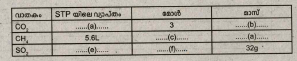 പട്ടിക പൂർത്തിയാക്കുക (സൂചന:മോളികുലർ മാസ് CO2 - 44, CH4 - 16, SO2 - 64